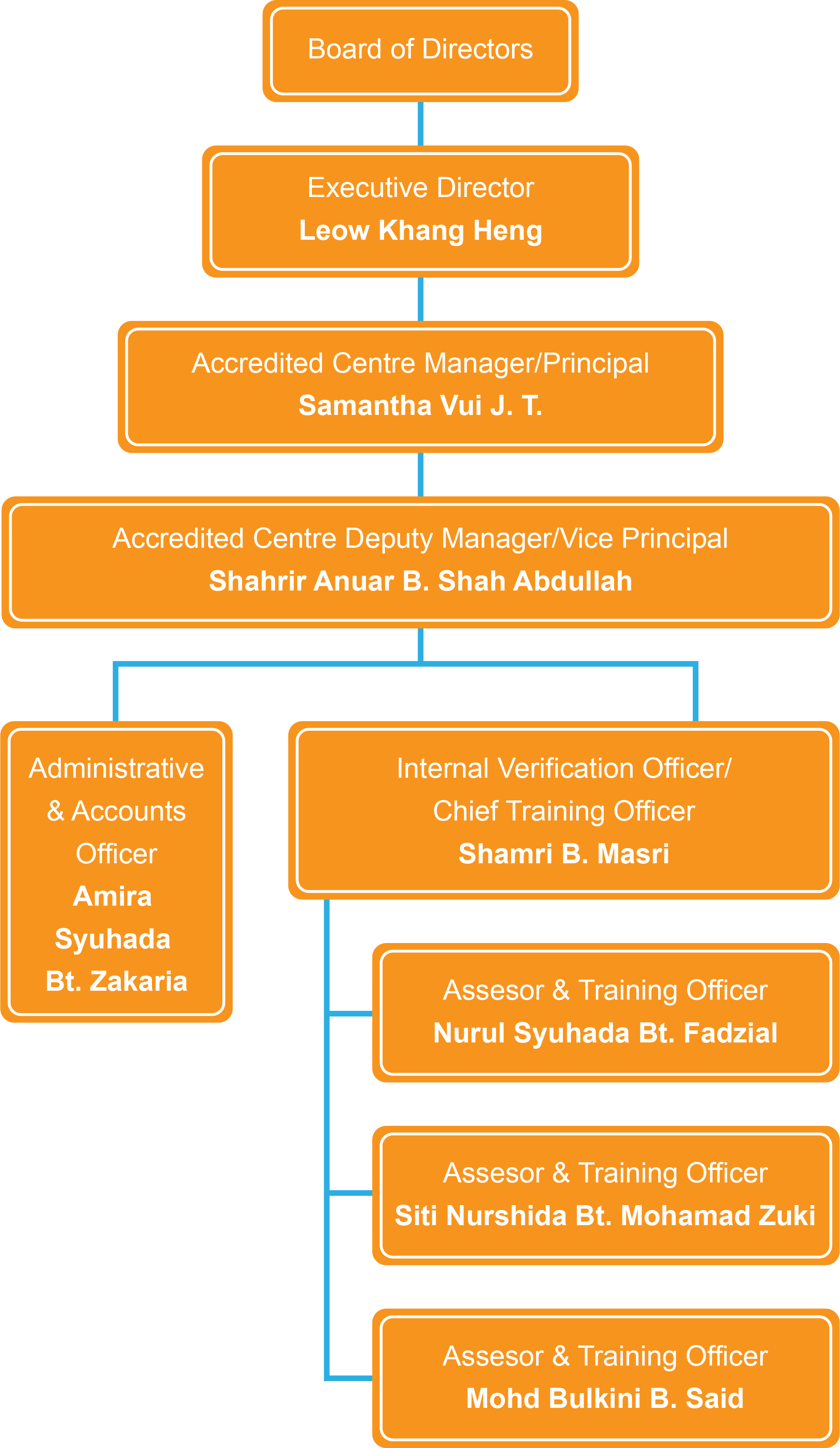 AMTRC Organization Chart